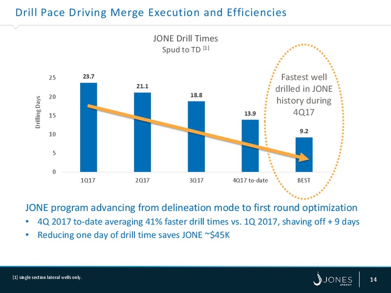 Capital One Securities 12th Annual Energy Conference – Jones Energy Inc. – slide 13