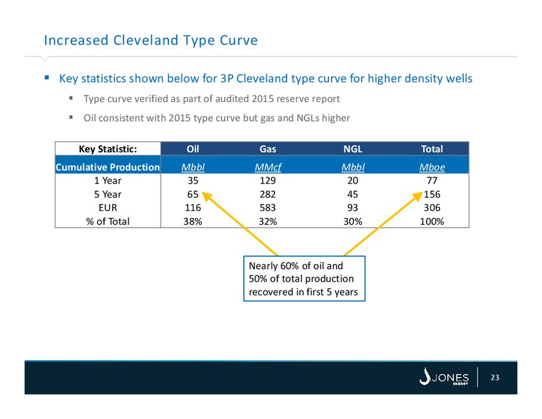 Capital One Securities Annual Energy Conference – Jones Energy Inc. – slide 23