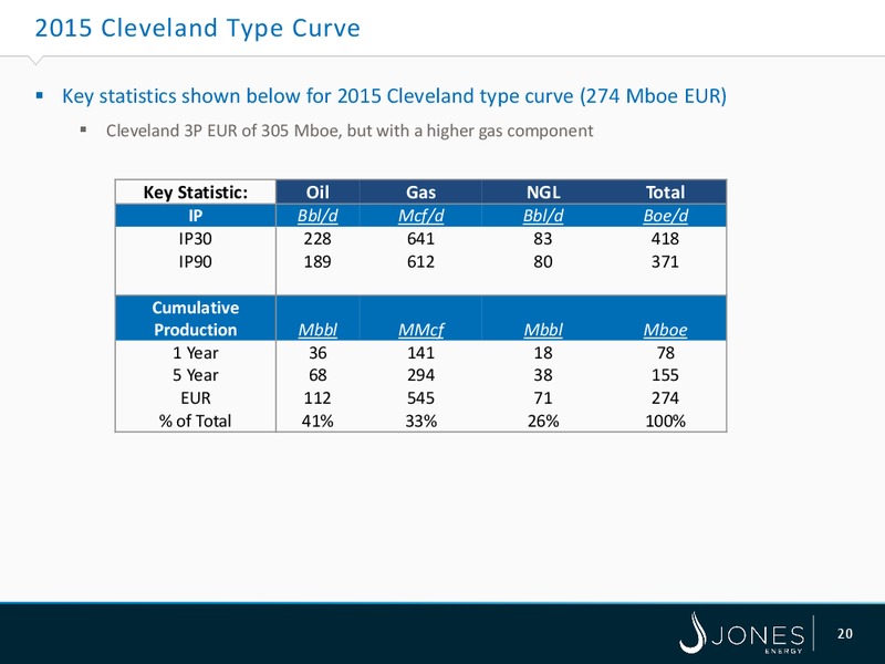 Capital One Securities Energy Conference – Jones Energy Inc. – slide 20