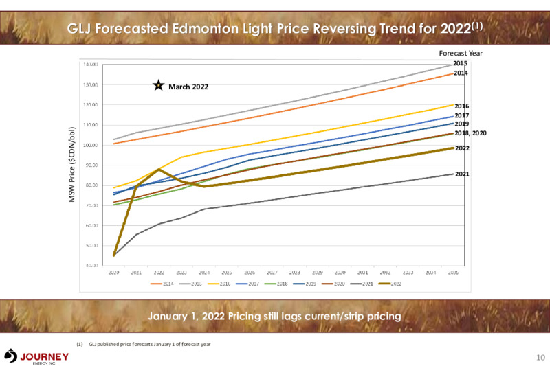 April 2022  Corporate Presentation – Journey Energy Inc – slide 10