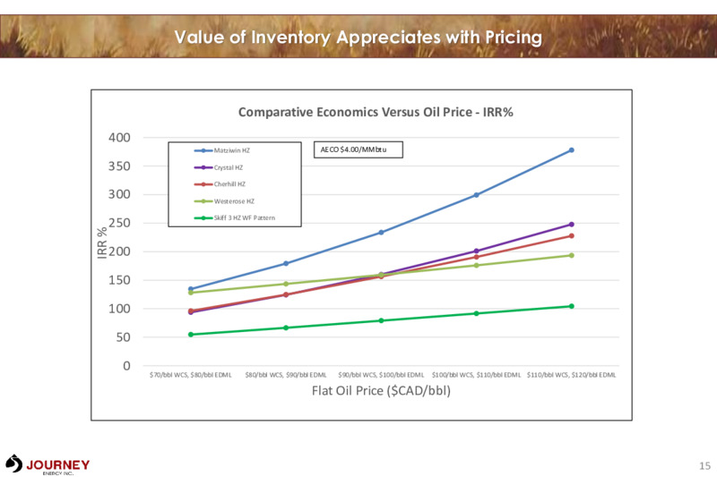 April 2022  Corporate Presentation – Journey Energy Inc – slide 15