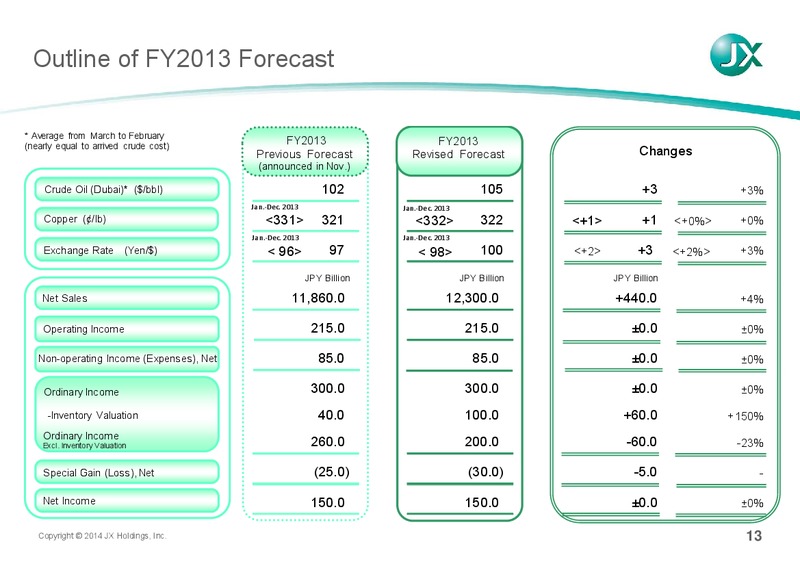 FINANCIAL RESULTS FOR 3Q FY2013 – JX Nippon Exploration and Production – slide 14