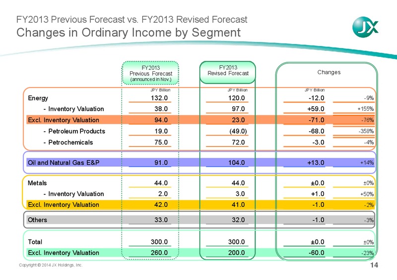 FINANCIAL RESULTS FOR 3Q FY2013 – JX Nippon Exploration and Production – slide 15
