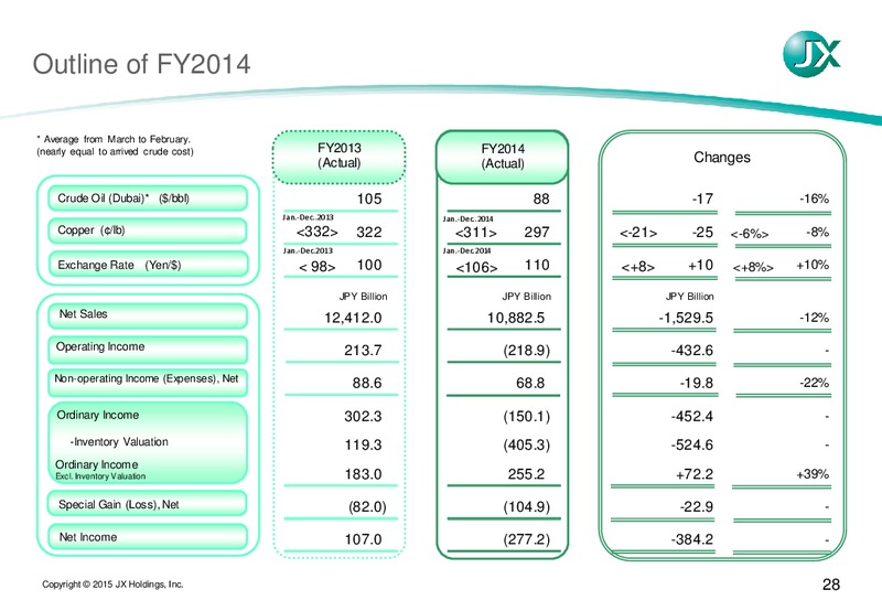 MAY 2015 INVESTOR PRESENTATION – JX Nippon Exploration and Production – slide 29