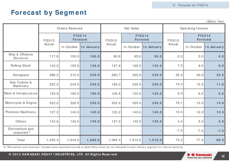 Financial Results for Third Quarter FY2014 (for the year ending March 31 2015) – Kawasaki Heavy Industries – slide 16