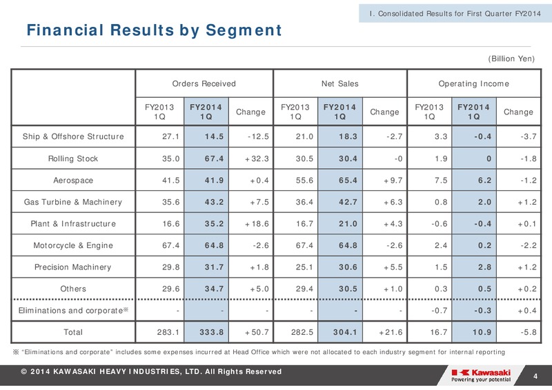 FINANCIAL RESULTS FIRST QUARTER FY2014 – Kawasaki Heavy Industries – slide 4