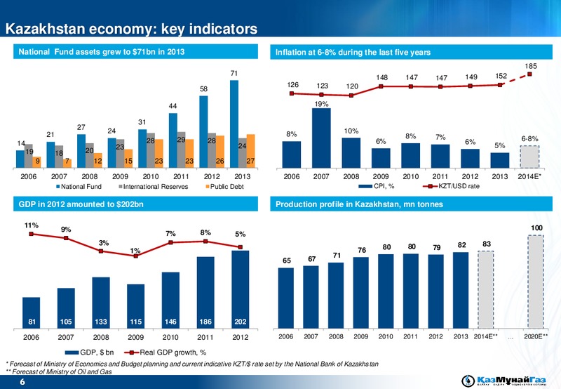 ROADSHOW – Kazmunaigas Exploration Production – slide 6