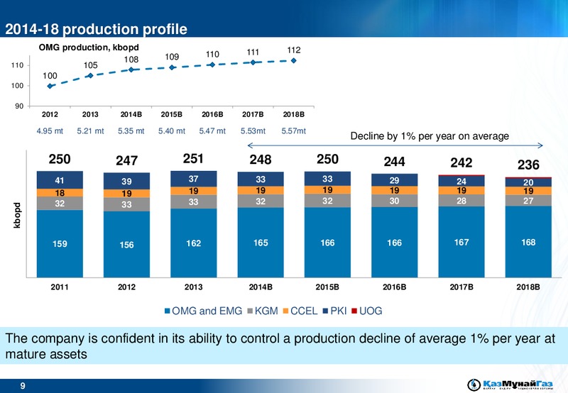 ROADSHOW – Kazmunaigas Exploration Production – slide 9
