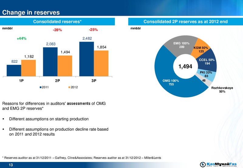 ROADSHOW – Kazmunaigas Exploration Production – slide 13