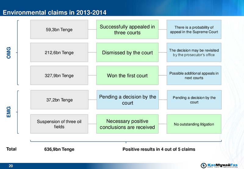 ROADSHOW – Kazmunaigas Exploration Production – slide 20