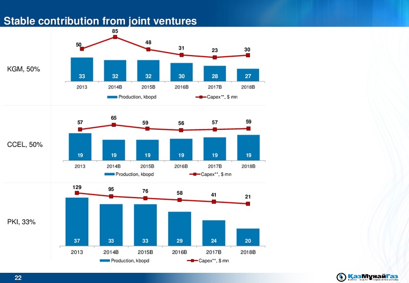 ROADSHOW – Kazmunaigas Exploration Production – slide 22