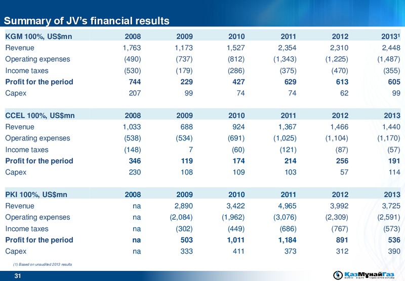 ROADSHOW – Kazmunaigas Exploration Production – slide 31