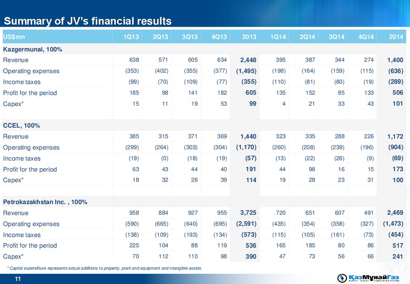 2014 EARNINGS CALL – Kazmunaigas Exploration Production – slide 11
