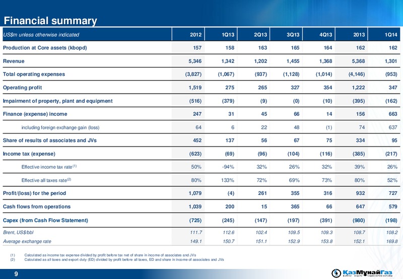 1Q 2014 Financial Results – Kazmunaigas Exploration Production – slide 9