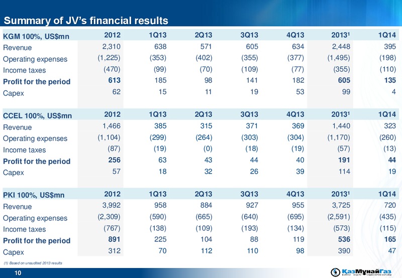 1Q 2014 Financial Results – Kazmunaigas Exploration Production – slide 10