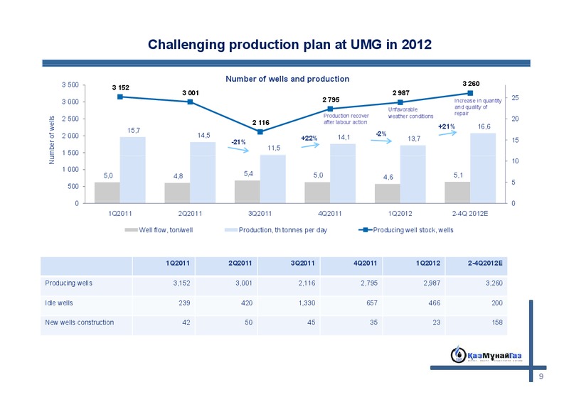 APRIL 2012 INVESTOR PRESENTATION – Kazmunaigas Exploration Production – slide 8