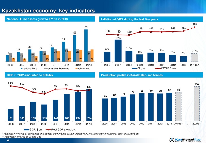 UBS EMEA Conference – Kazmunaigas Exploration Production – slide 6