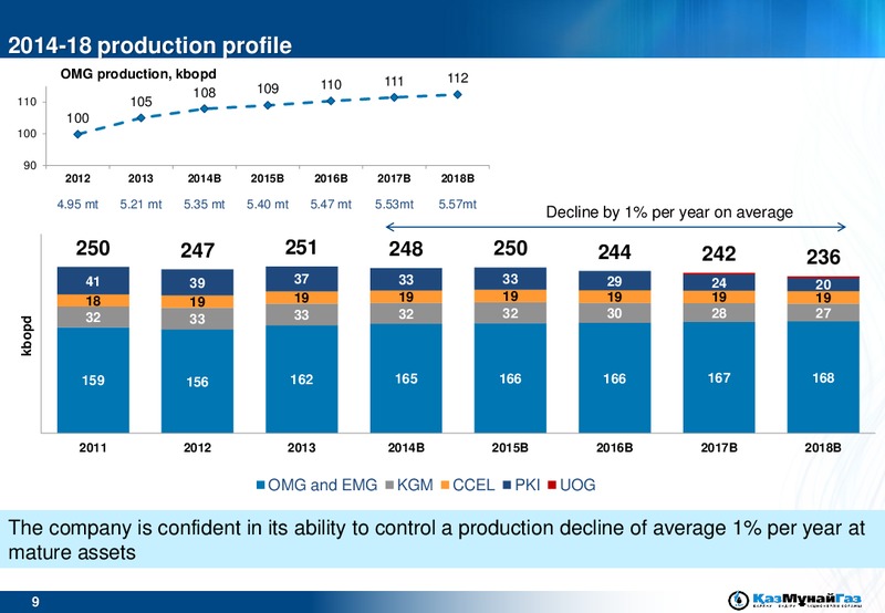 UBS EMEA Conference – Kazmunaigas Exploration Production – slide 9
