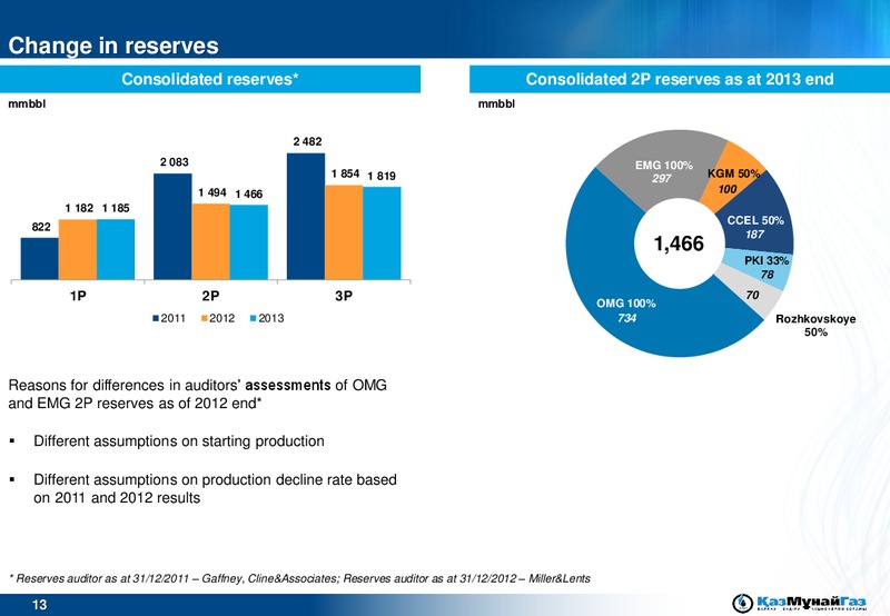 UBS EMEA Conference – Kazmunaigas Exploration Production – slide 13