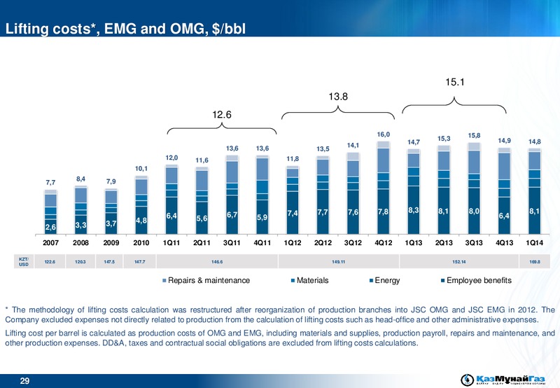UBS EMEA Conference – Kazmunaigas Exploration Production – slide 29