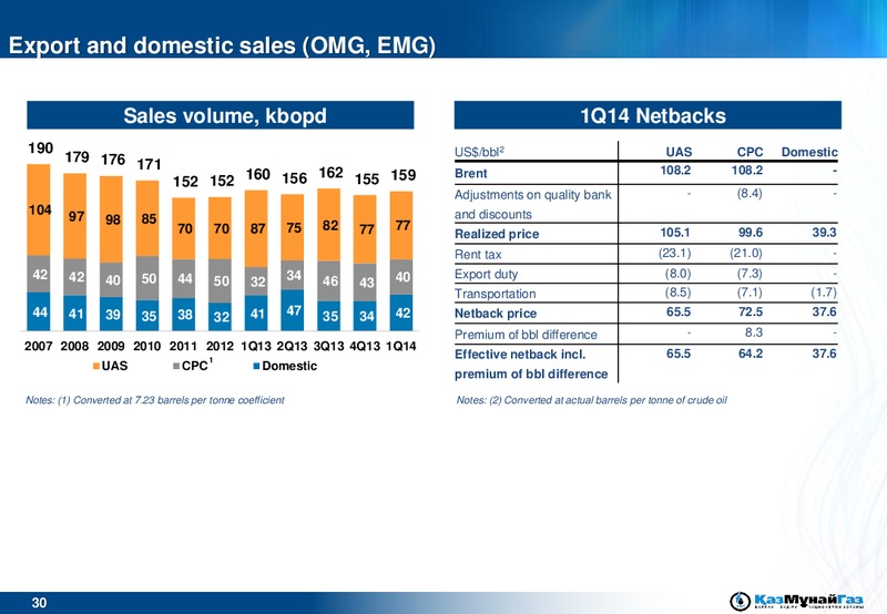 UBS EMEA Conference – Kazmunaigas Exploration Production – slide 30