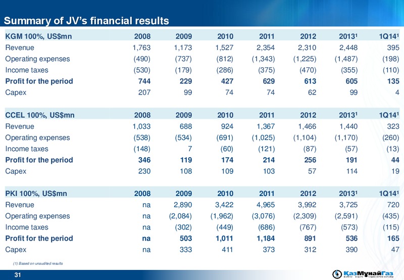 UBS EMEA Conference – Kazmunaigas Exploration Production – slide 31