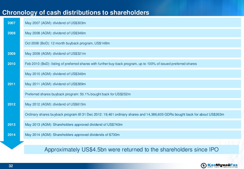 UBS EMEA Conference – Kazmunaigas Exploration Production – slide 32