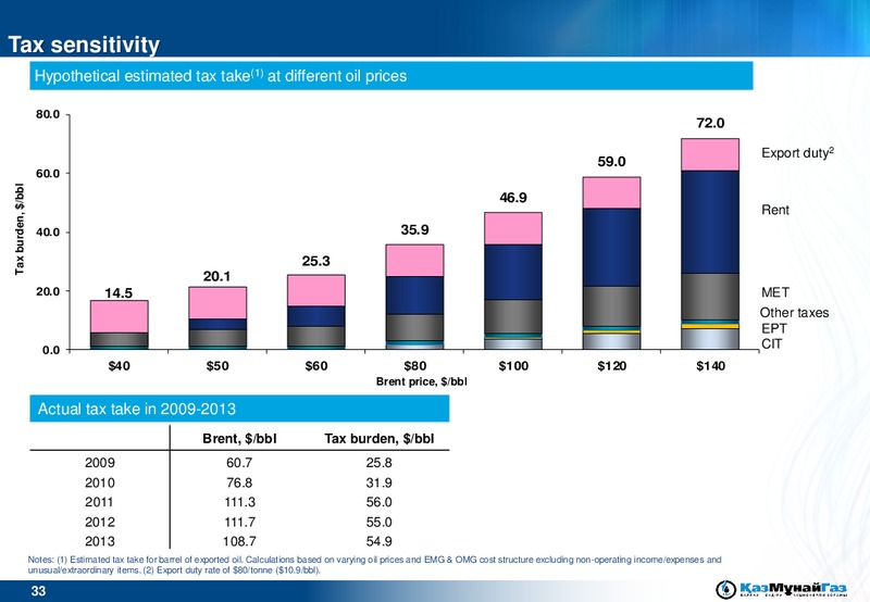 UBS EMEA Conference – Kazmunaigas Exploration Production – slide 33