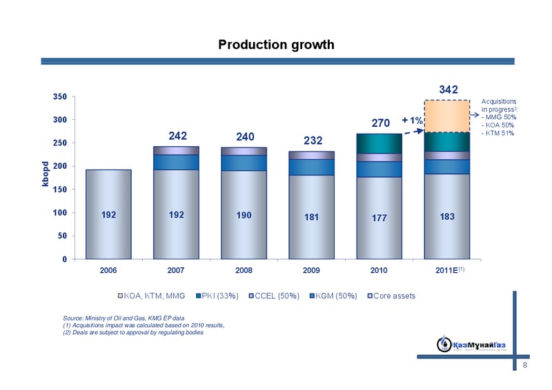 JUNE 2011 INVESTOR PRESENTATION – Kazmunaigas Exploration Production – slide 7