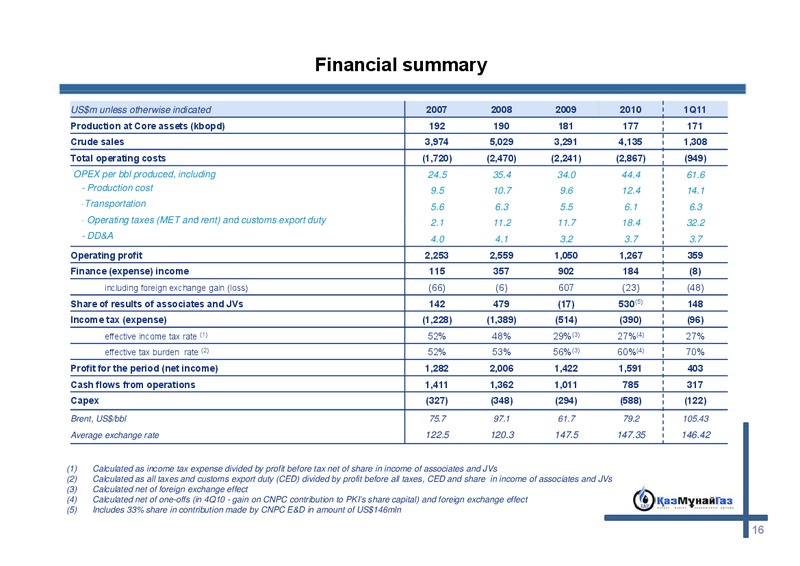 JUNE 2011 INVESTOR PRESENTATION – Kazmunaigas Exploration Production – slide 15