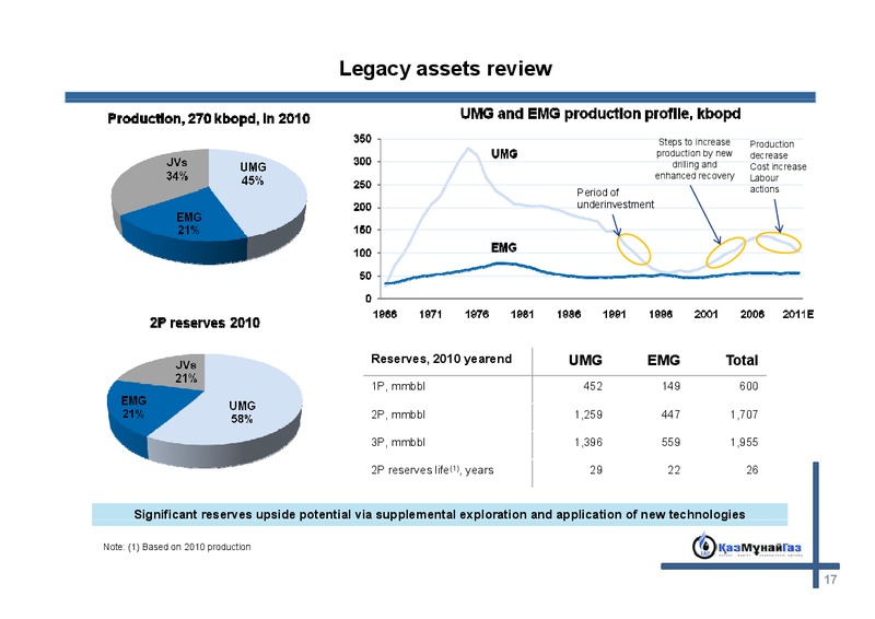 JSC KAZMUNAIGAS EXPLORATION PRODUCTION INVESTOR MEETINGS – Kazmunaigas Exploration Production – slide 16