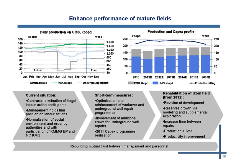 JSC KAZMUNAIGAS EXPLORATION PRODUCTION INVESTOR MEETINGS – Kazmunaigas Exploration Production – slide 18