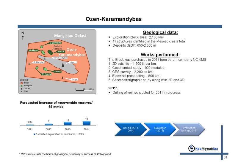 JSC KAZMUNAIGAS EXPLORATION PRODUCTION INVESTOR MEETINGS – Kazmunaigas Exploration Production – slide 30