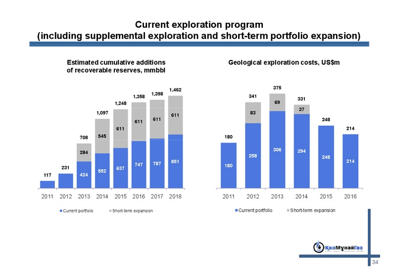 JSC KAZMUNAIGAS EXPLORATION PRODUCTION INVESTOR MEETINGS – Kazmunaigas Exploration Production – slide 33