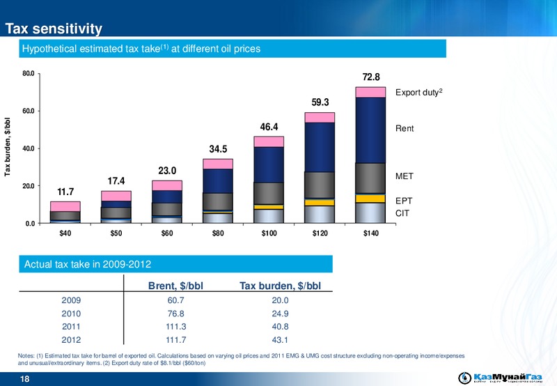 BANK OF AMERICA MERRILL LYNCH RUSSIA AND CIS 1 1 CONFERENCE – Kazmunaigas Exploration Production – slide 18