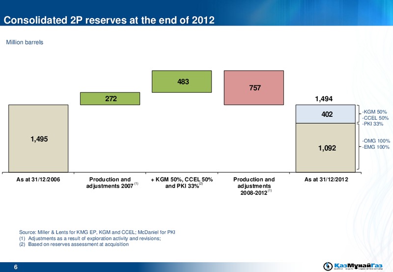 UBS GLOBAL EMERGING MARKETS CONFERENCE – Kazmunaigas Exploration Production – slide 6