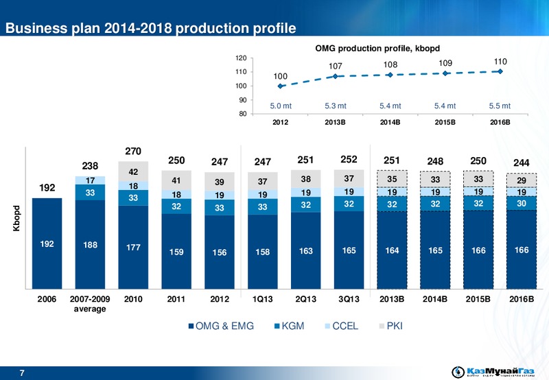 UBS GLOBAL EMERGING MARKETS CONFERENCE – Kazmunaigas Exploration Production – slide 7