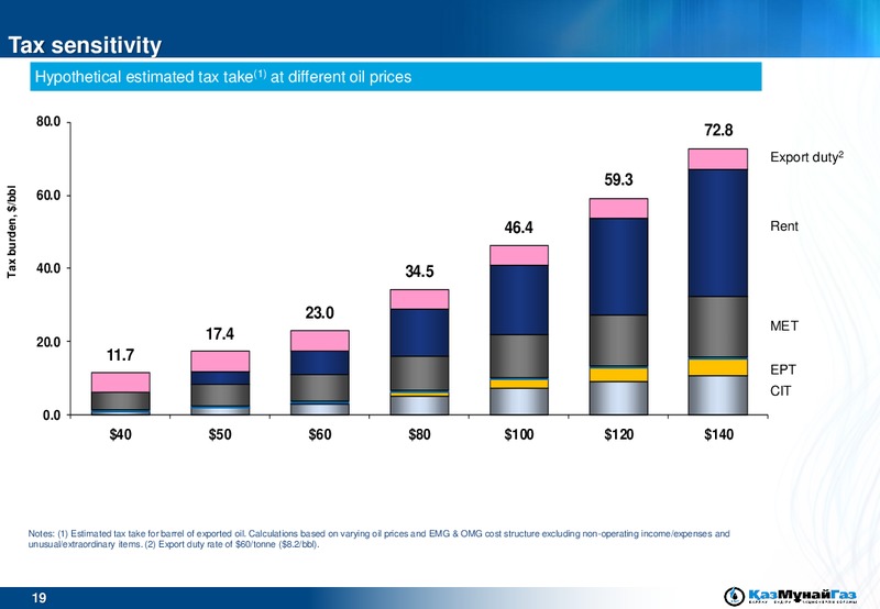 UBS GLOBAL EMERGING MARKETS CONFERENCE – Kazmunaigas Exploration Production – slide 19