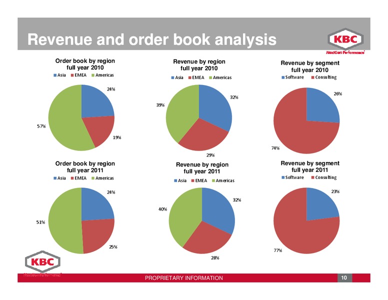 DECEMBER 2011 INVESTOR PRESENTATION – Kbc Advanced Technologies Plc – slide 10