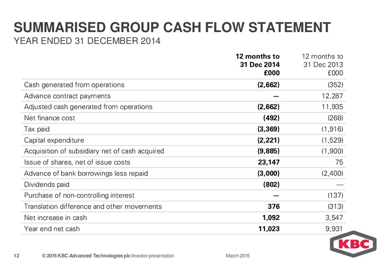 MARCH 2015 INVESTOR PRESENTATION – Kbc Advanced Technologies Plc – slide 12