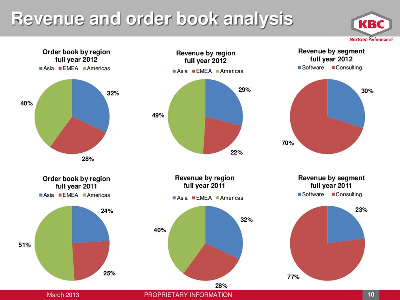 MARCH 2013 INVESTOR PRESENTATION – Kbc Advanced Technologies Plc – slide 10
