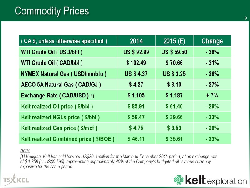 MARCH 2015 CORPORATE PRESENTATION – Kelt Exploration Ltd. – slide 8