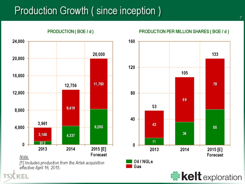 APRIL 2015 CORPORATE PRESENTATION Update – Kelt Exploration Ltd. – slide 7