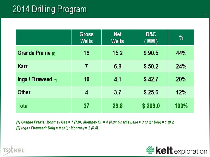 CORPORATE PRESENTATION – Kelt Exploration Ltd. – slide 5