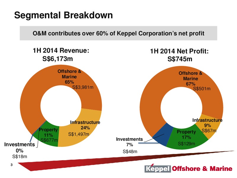 Pareto Securities 21st Annual Oil & Offshore Conference – Keppel Corporation Limited – slide 3