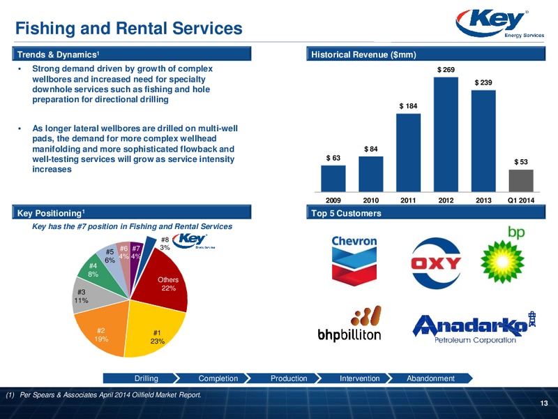 USB OIL GAS CONFERENCE – Key Energy Services Inc. – slide 12
