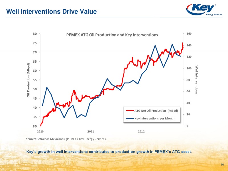 RAYMOND JAMES 34TH ANNUAL INSTITUTIONAL INVESTORS CONFERENCE – Key Energy Services Inc. – slide 9