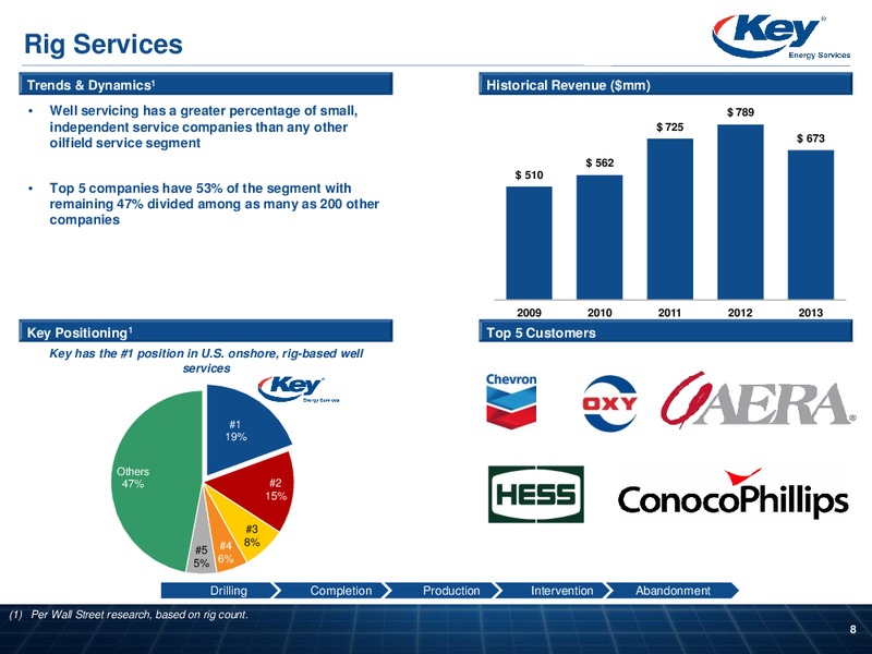 Raymond James Institutional Investors Conference – Key Energy Services Inc. – slide 7