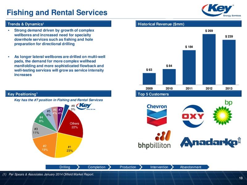 Raymond James Institutional Investors Conference – Key Energy Services Inc. – slide 12
