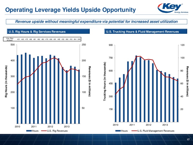 Raymond James Institutional Investors Conference – Key Energy Services Inc. – slide 16